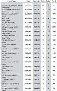 Recent South Boston Real Estate Sales